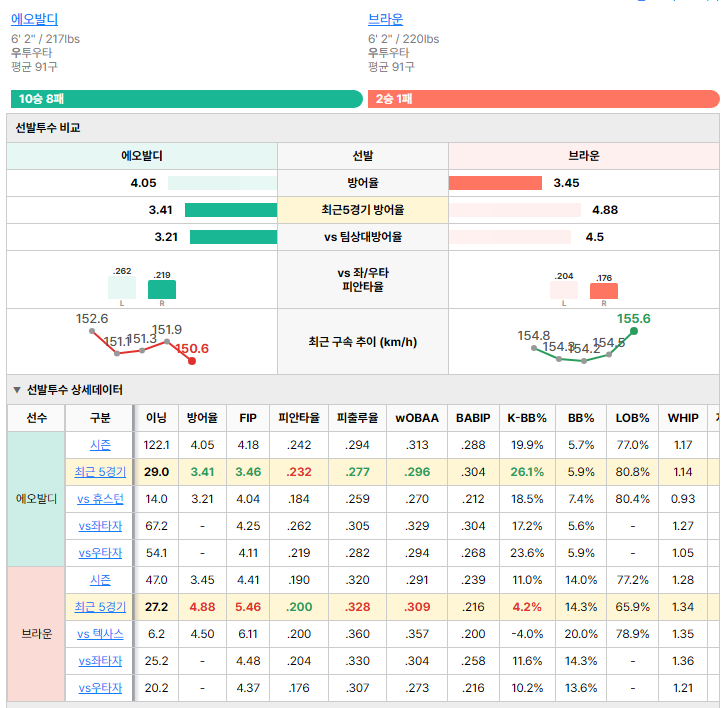 텍사스vs휴스턴 선발투수 비교