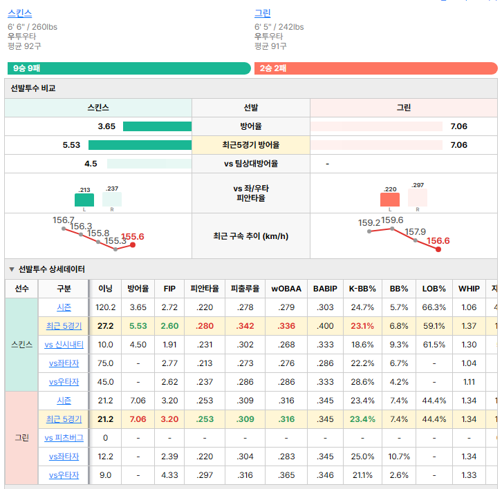 피츠버그vs신시내티 선발투수 비교