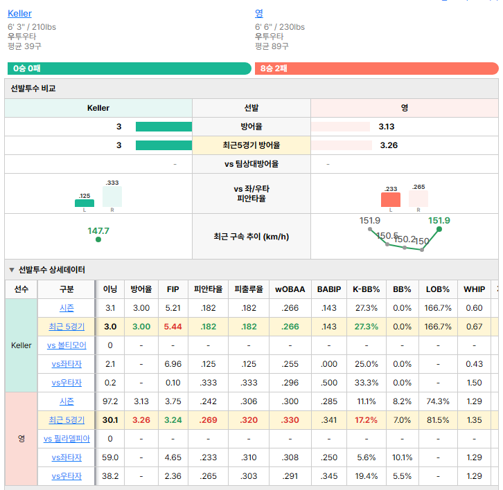 필라델피아vs볼티모어 선발투수 비교