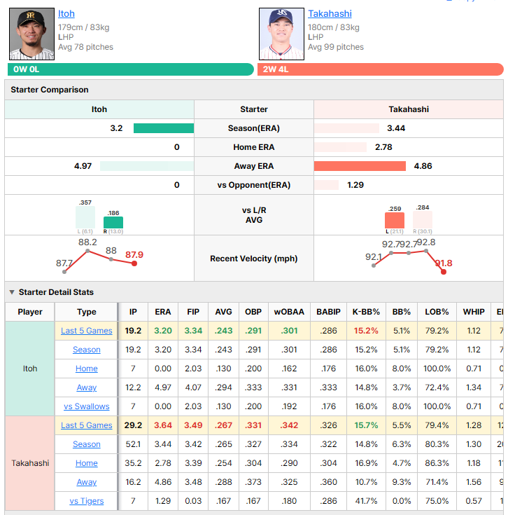 Tigers vs Swallows starting pitcher comparison