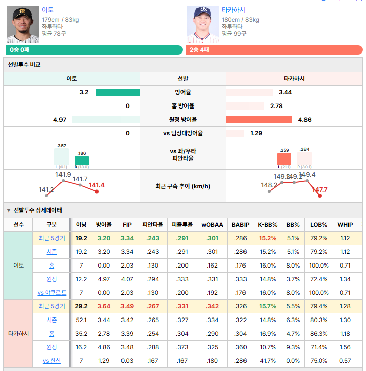 한신vs야쿠르트 선발투수 비교