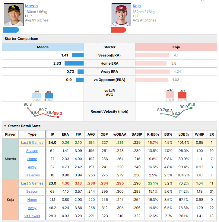 Hawks vs Eagles starting pitcher comparison