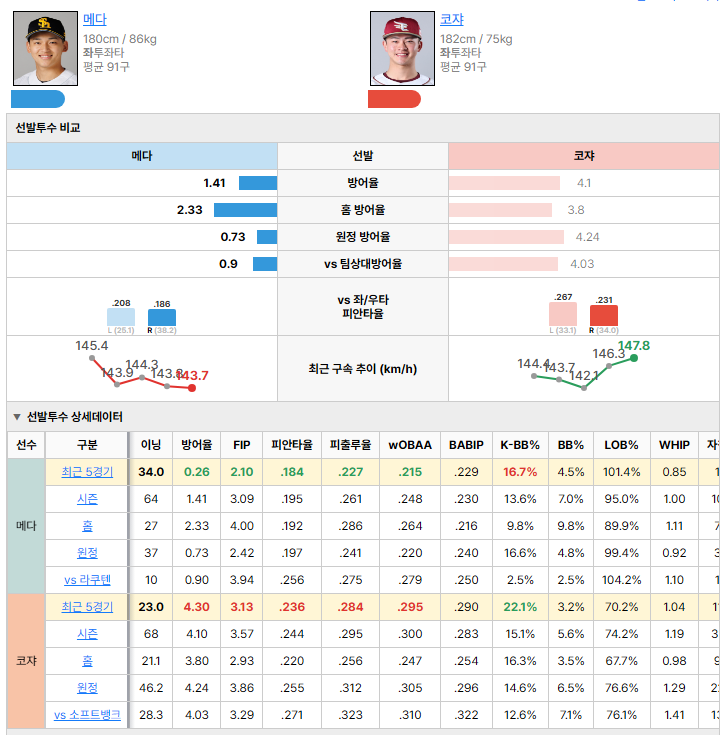 소프트뱅크vs라쿠텐 선발투수 비교