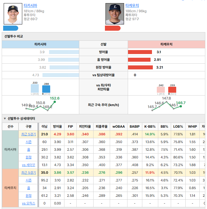 오릭스vs세이부 선발투수 비교