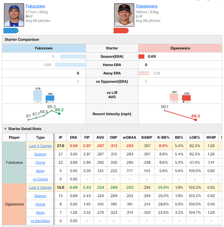 BayStars vs Giants starting pitcher comparison