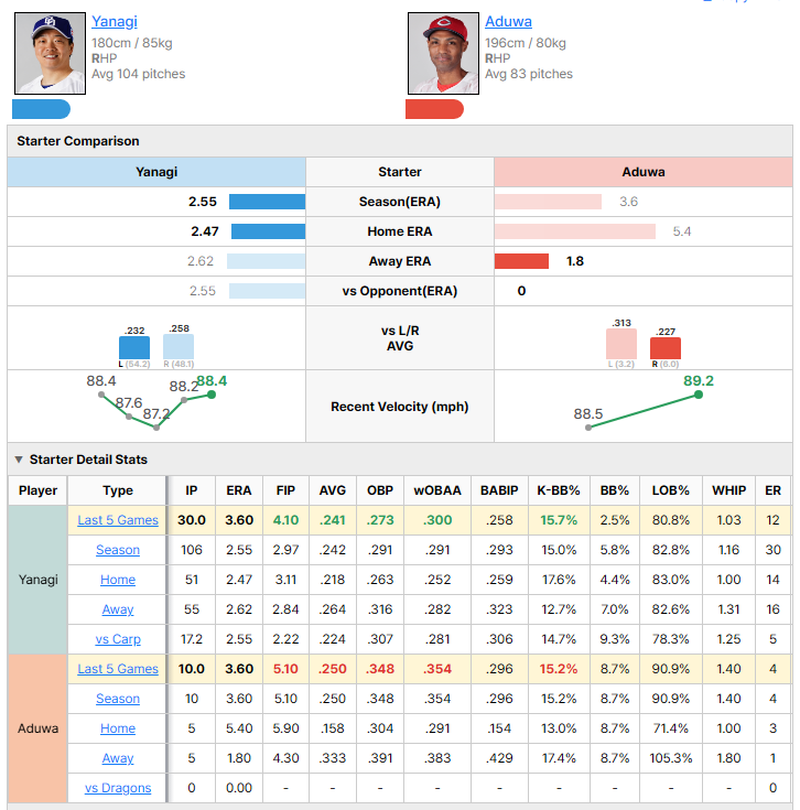 Dragons vs Carp starting pitcher comparison