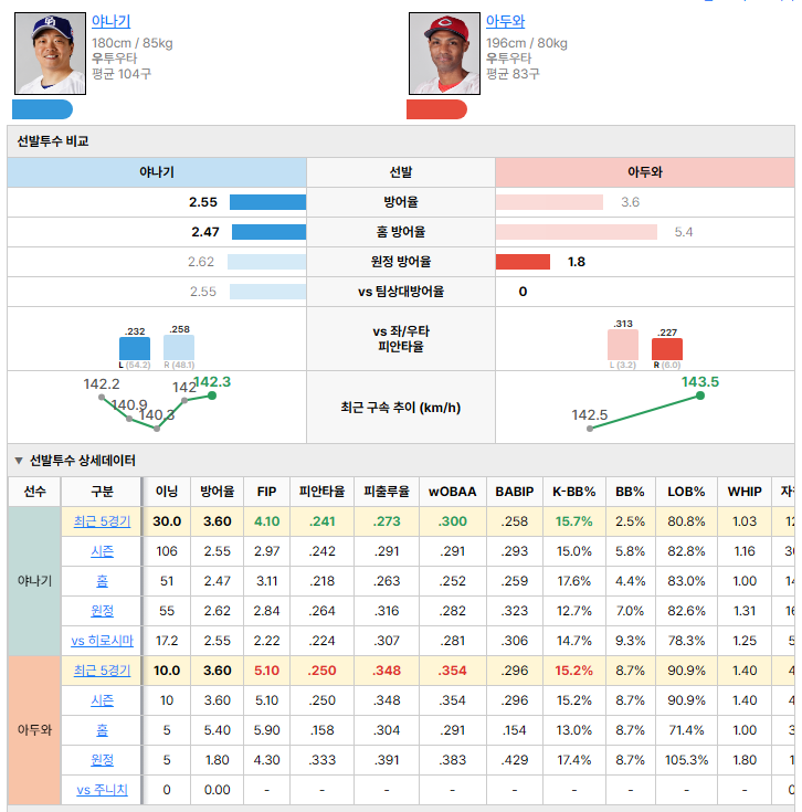 주니치vs히로시마 선발투수 비교