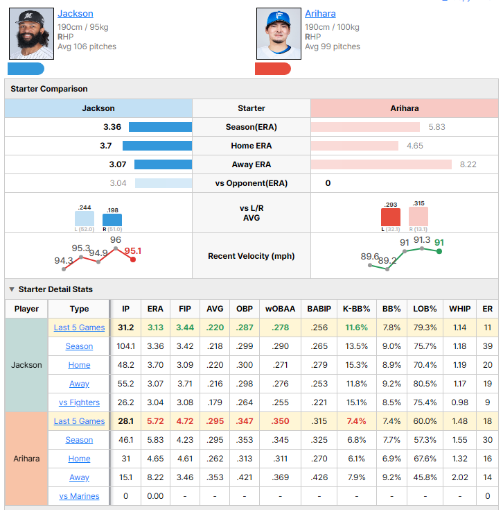 Marines vs Fighters starting pitcher comparison