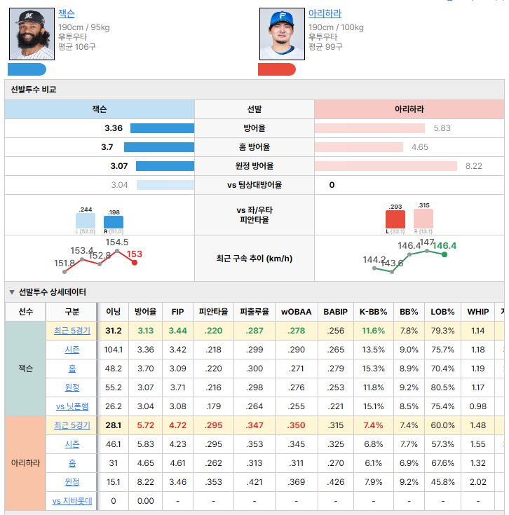 지바롯데vs닛폰햄 선발투수 비교