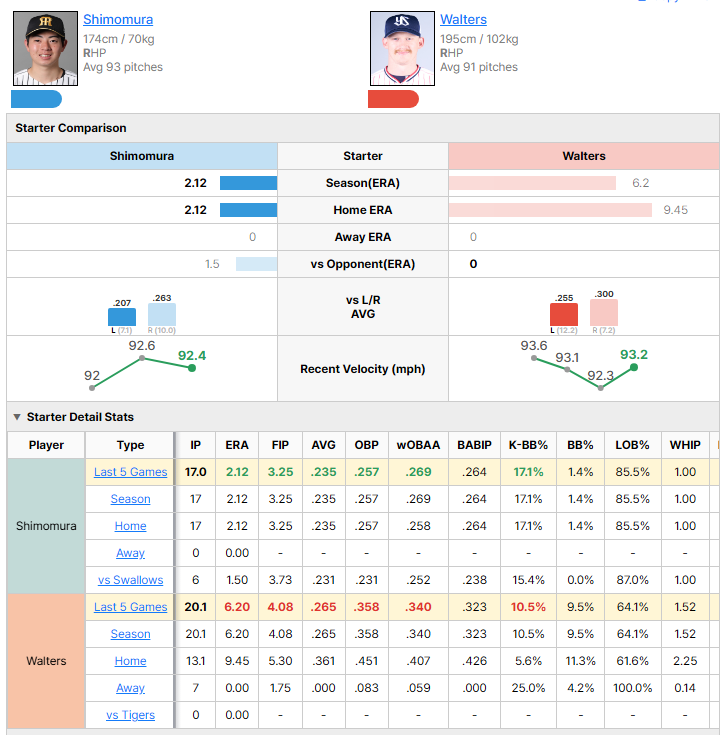Tigers vs Swallows starting pitcher comparison