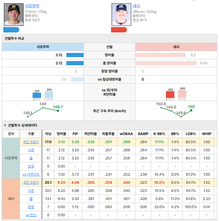 한신vs야쿠르트 선발투수 비교