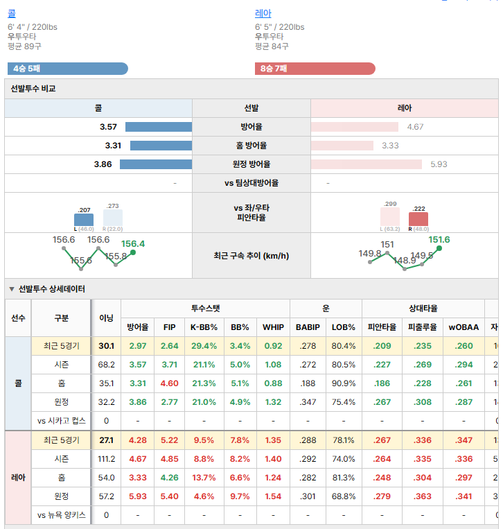 뉴욕 양키스vs시카고 컵스 선발투수 비교