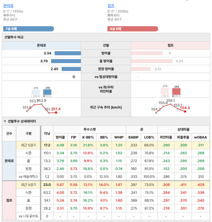 디트로이트vs애슬레틱스 선발투수 비교