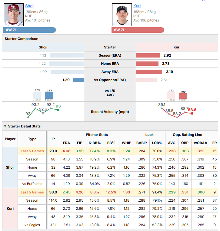 Eagles vs Buffaloes starting pitcher comparison
