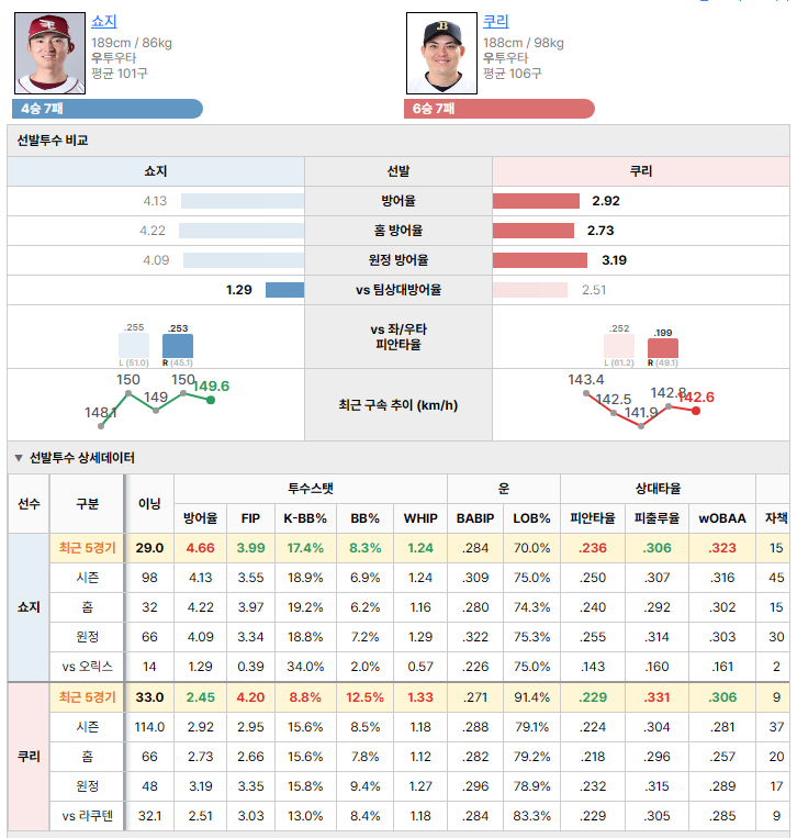 라쿠텐vs오릭스 선발투수 비교