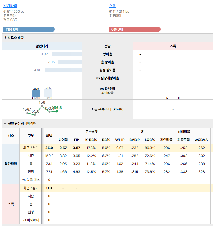 마이애미vs뉴욕 메츠 선발투수 비교