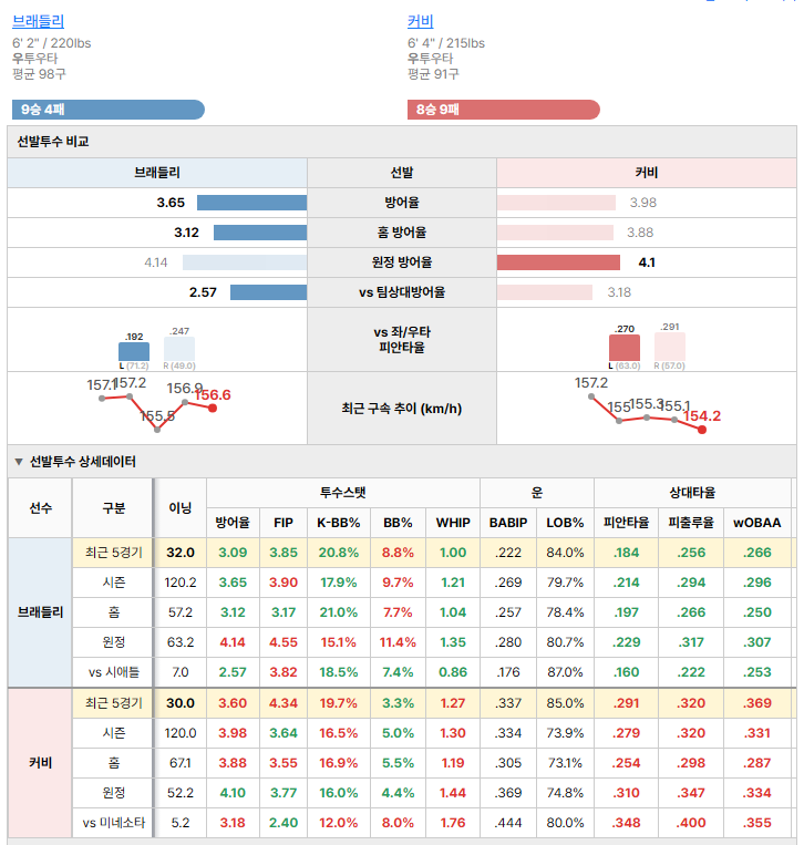 미네소타vs시애틀 선발투수 비교