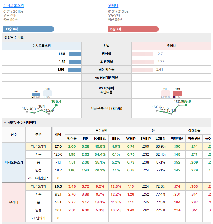 밀워키vsLA에인절스 선발투수 비교