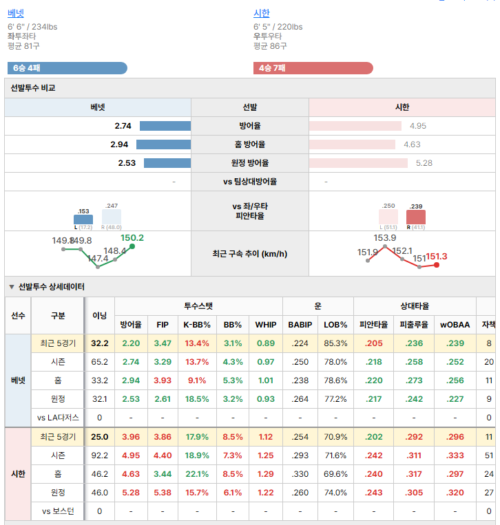 보스턴vsLA다저스 선발투수 비교