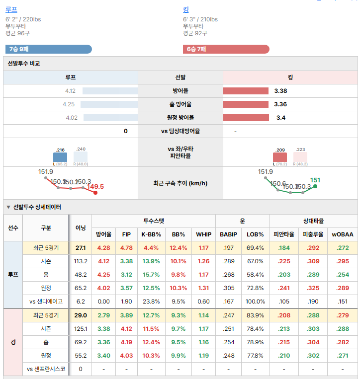 샌프란시스코vs샌디에이고 선발투수 비교