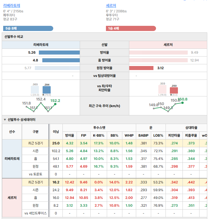 세인트루이스vs토론토 선발투수 비교