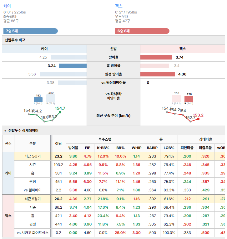 시카고 화이트삭스vs템파베이 선발투수 비교