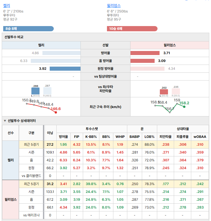 애리조나vs클리블랜드 선발투수 비교