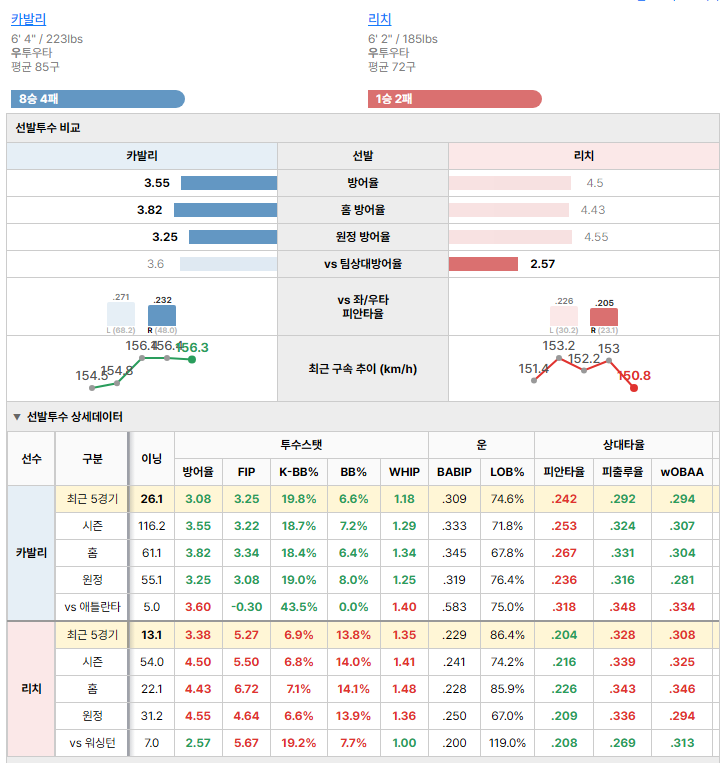 워싱턴vs애틀란타 선발투수 비교