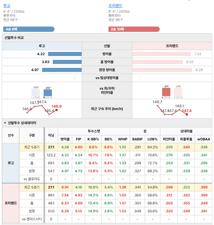 캔자스시티vs콜로라도 선발투수 비교