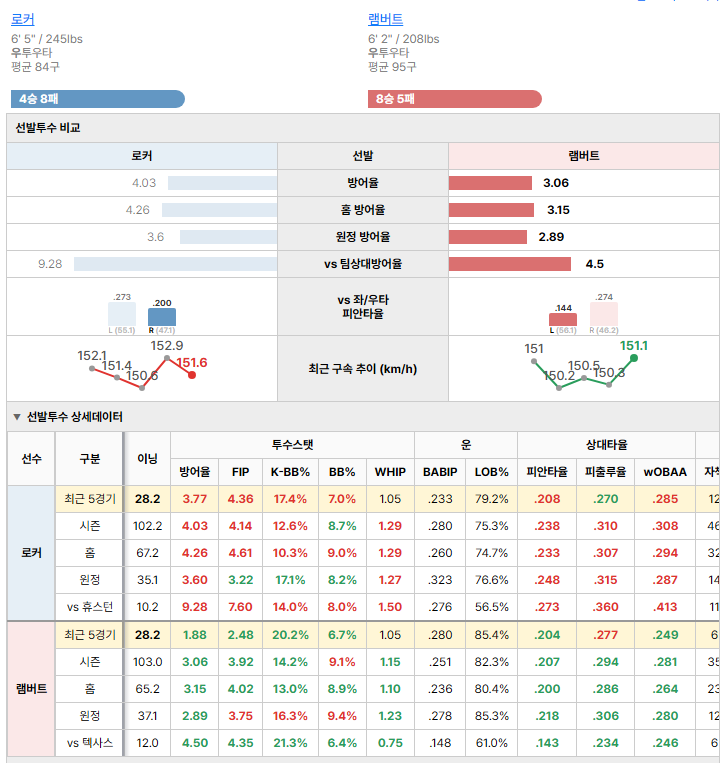 텍사스vs휴스턴 선발투수 비교