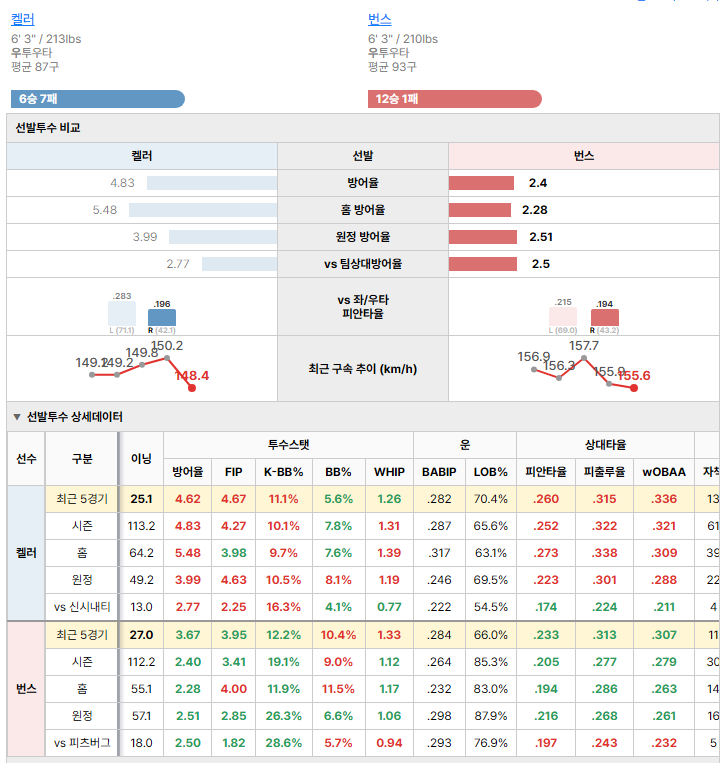 피츠버그vs신시내티 선발투수 비교