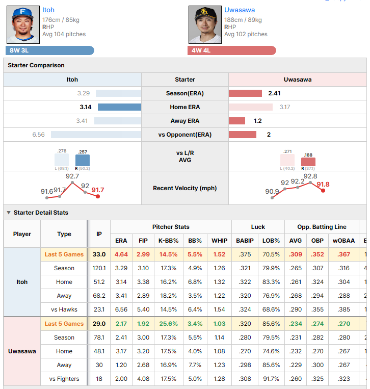 Fighters vs Hawks starting pitcher comparison