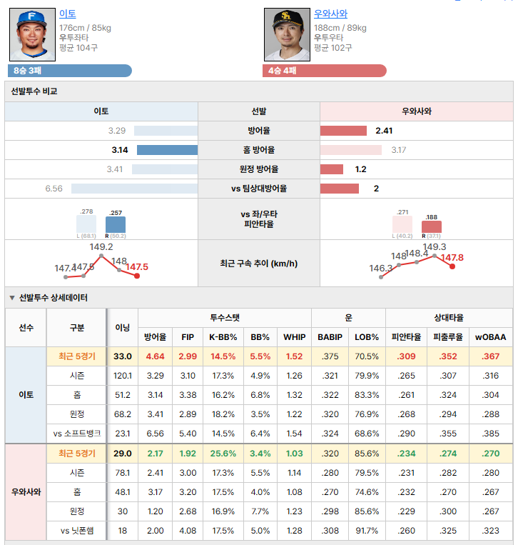 닛폰햄vs소프트뱅크 선발투수 비교
