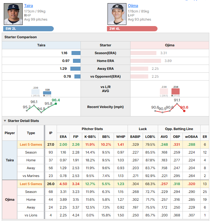 Lions vs Marines starting pitcher comparison