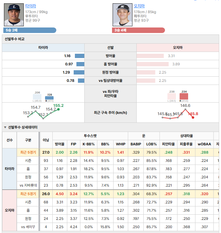 세이부vs지바롯데 선발투수 비교