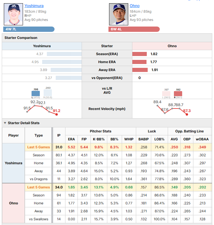 Swallows vs Dragons starting pitcher comparison