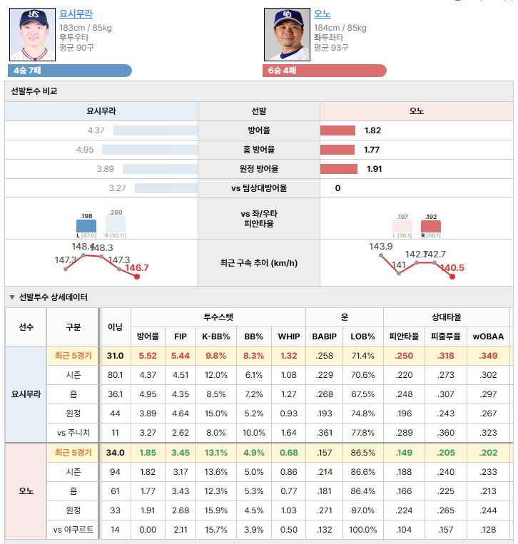 야쿠르트vs주니치 선발투수 비교