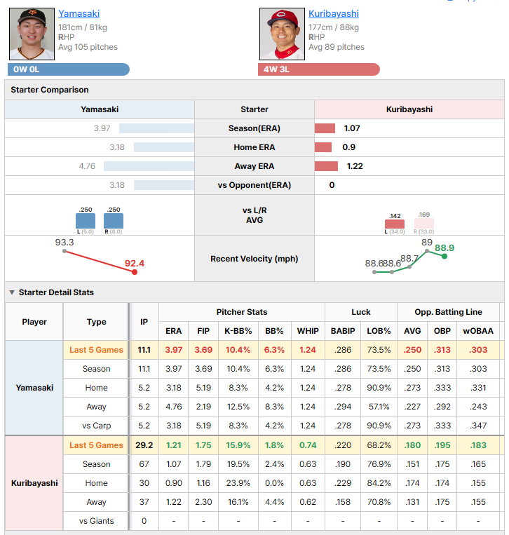 Giants vs Carp starting pitcher comparison