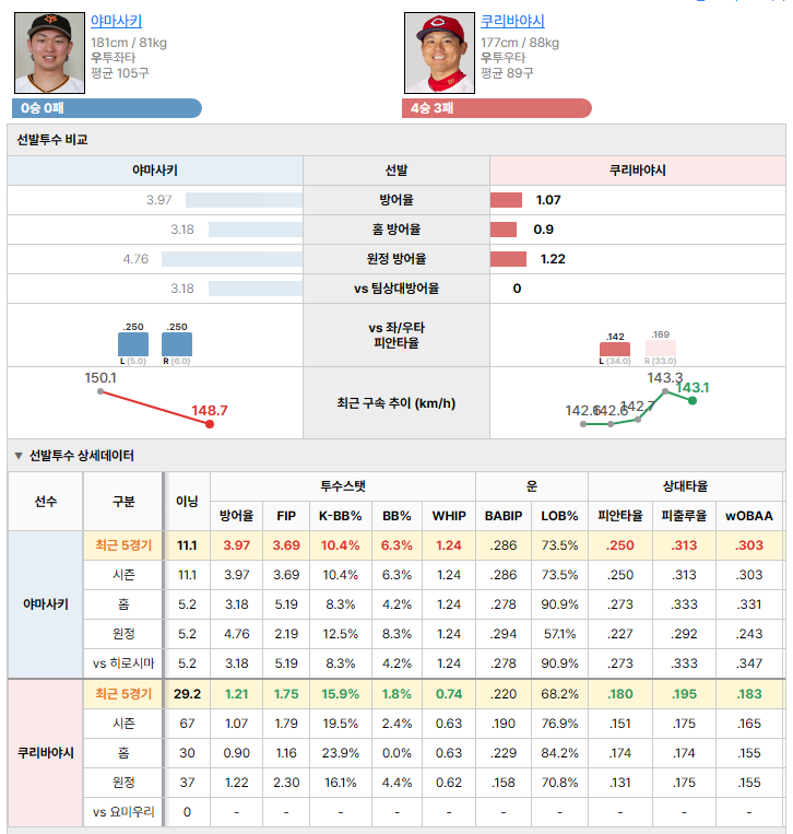 요미우리vs히로시마 선발투수 비교