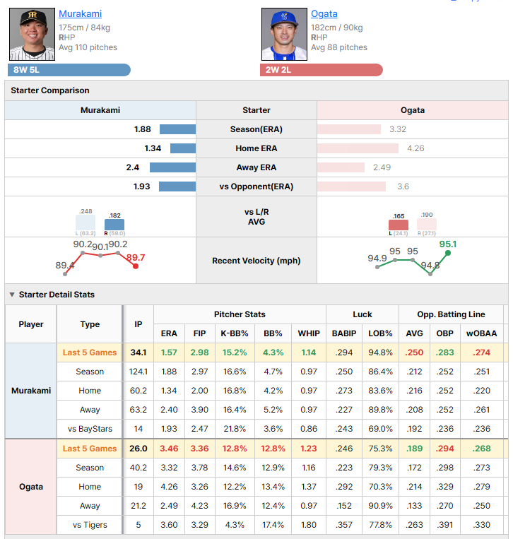Tigers vs BayStars starting pitcher comparison