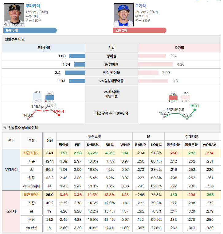 한신vs요코하마 선발투수 비교