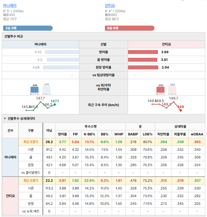 뉴욕 메츠vs클리블랜드 선발투수 비교