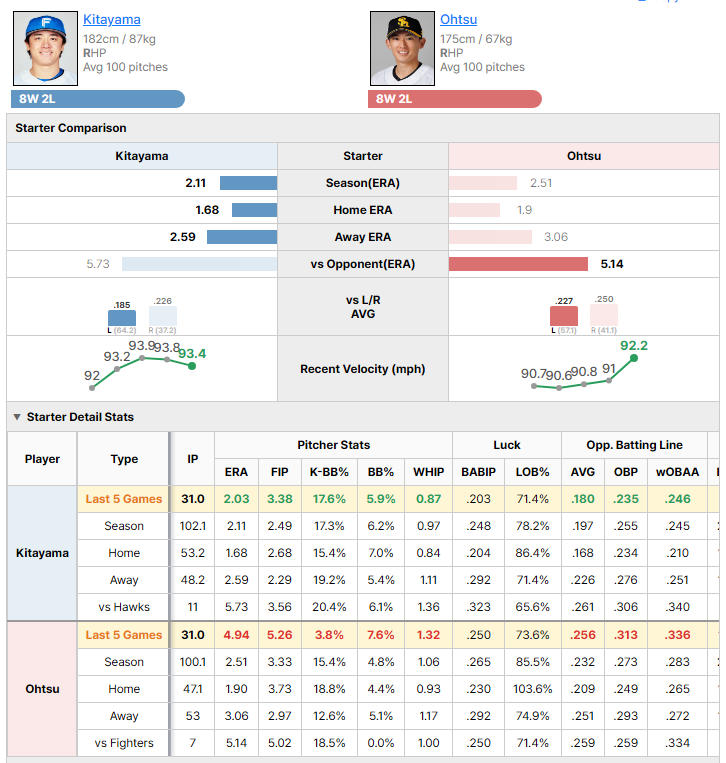 Fighters vs Hawks starting pitcher comparison