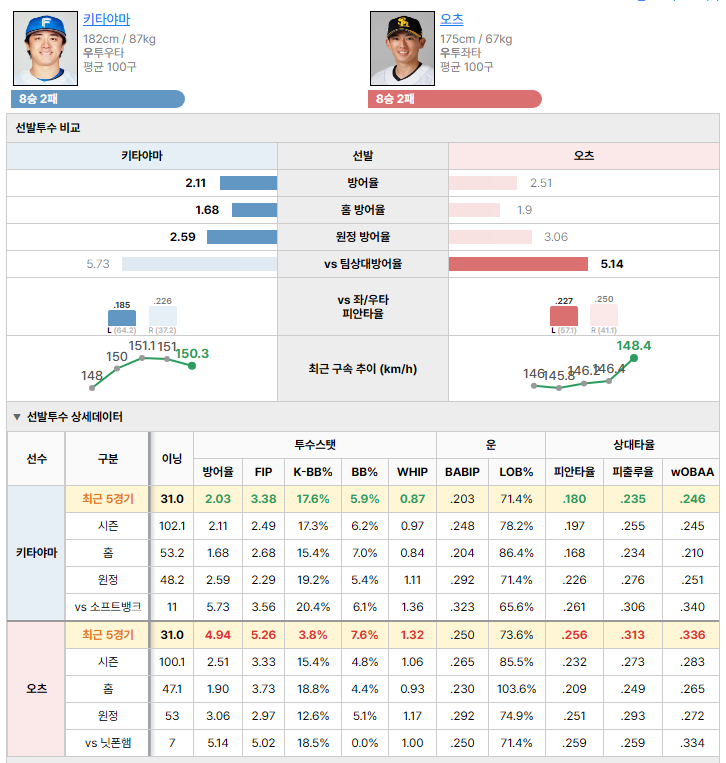 닛폰햄vs소프트뱅크 선발투수 비교