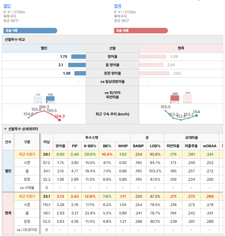 디트로이트vs시애틀 선발투수 비교