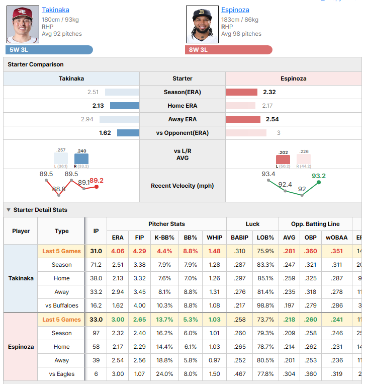 Eagles vs Buffaloes starting pitcher comparison