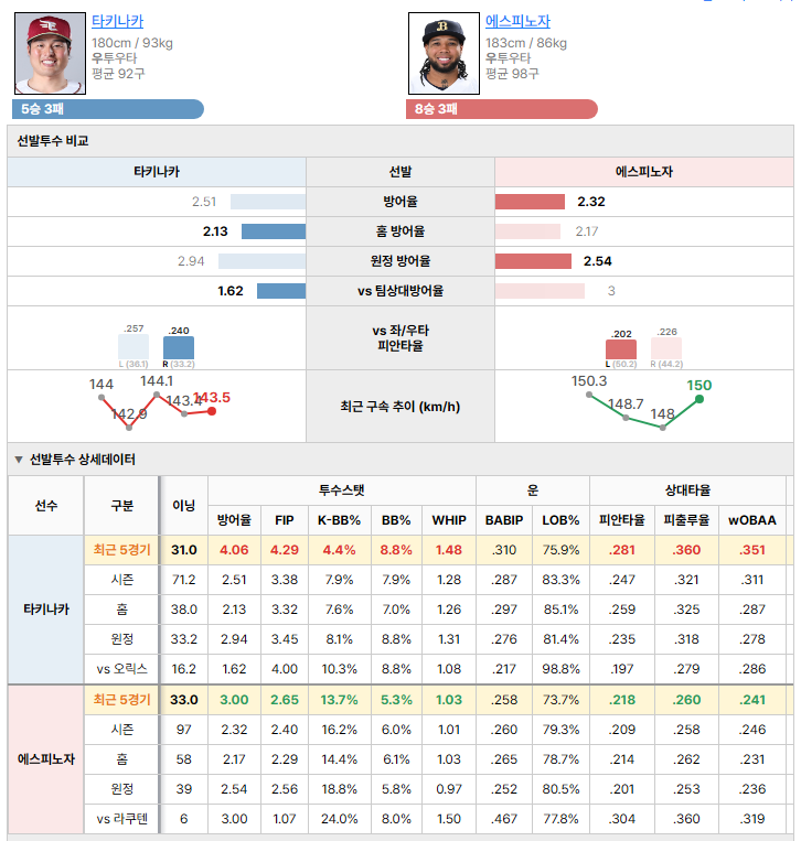 라쿠텐vs오릭스 선발투수 비교