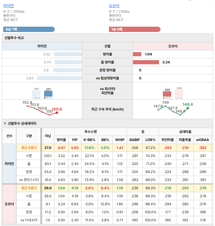 미네소타vs캔자스시티 선발투수 비교