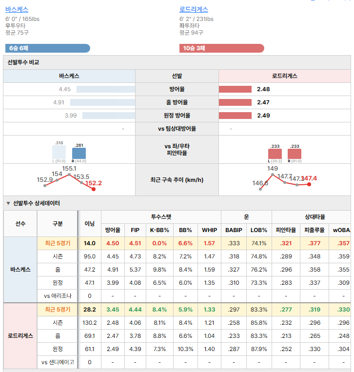 샌디에이고vs애리조나 선발투수 비교
