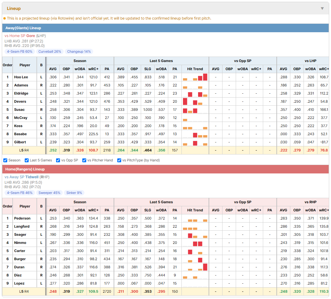 Giants vs Rangers lineup